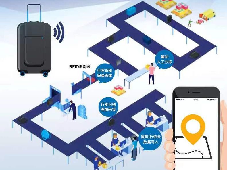 智慧赋能 | RFID让行李“出行”无忧无虑